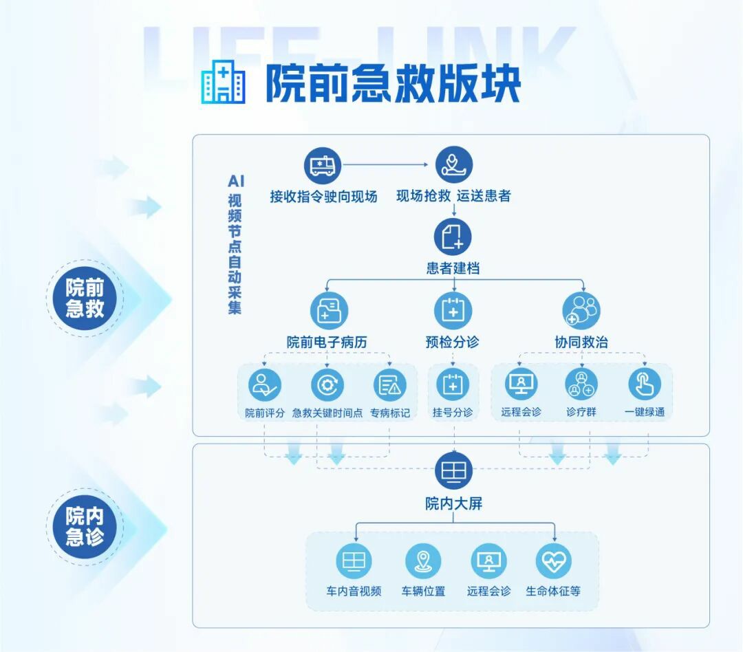 从等待救治到上车即入院：宇通院前急救信息化系统，重塑医院急诊救治新生态